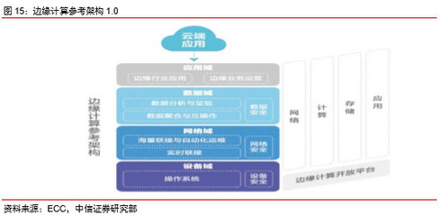 邊緣計算 從云端到邊緣，迎5G新機遇下的計算機軟硬件開發與應用